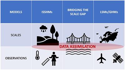 Recent advances and opportunities in data assimilation for physics-based hydrological modeling